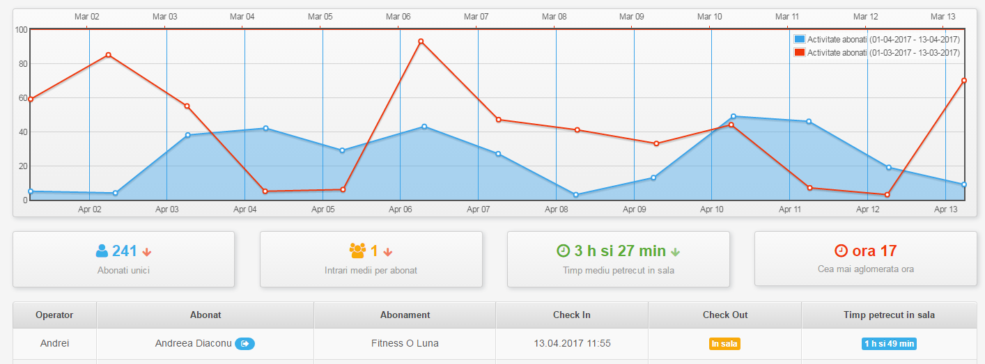 grafic raport activitate Gestiune Sala